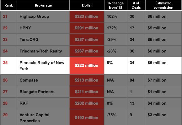 The New Investment Sales Game